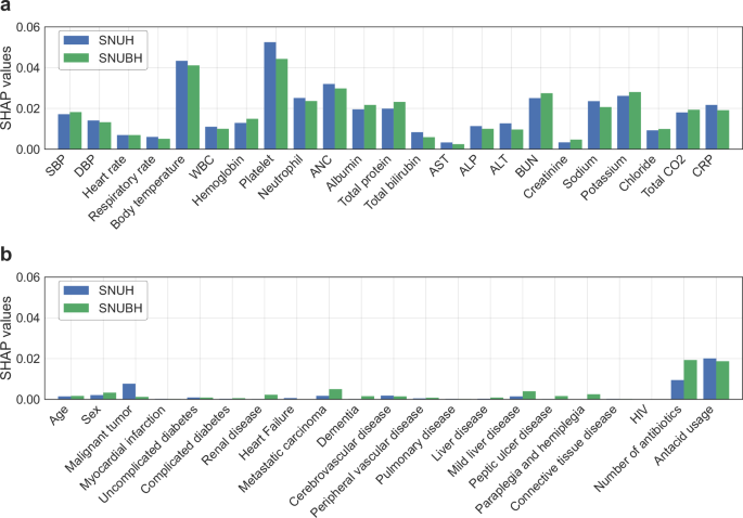 Fig. 3: SHAP values of vital signs, laboratory tests, and patient information for patients with Clostridioides difficile infection.