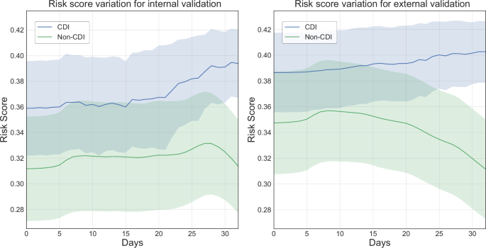 Fig. 4: Risk score variation over time.