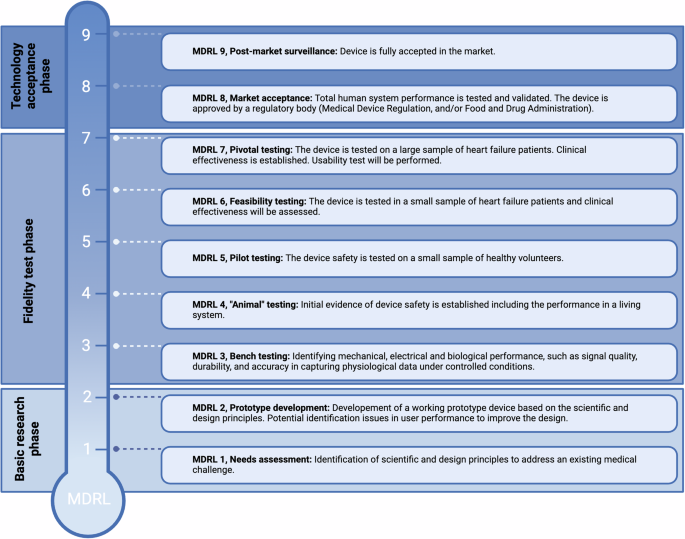 Fig. 1: Description of the Medical Device Readiness Level (MDRL).