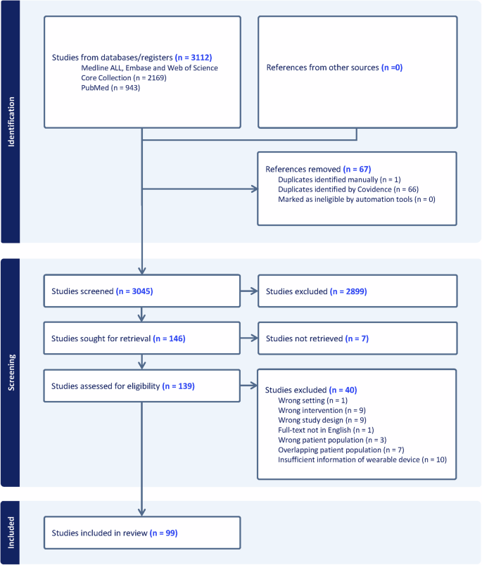 Fig. 2: PRISMA flowchart.