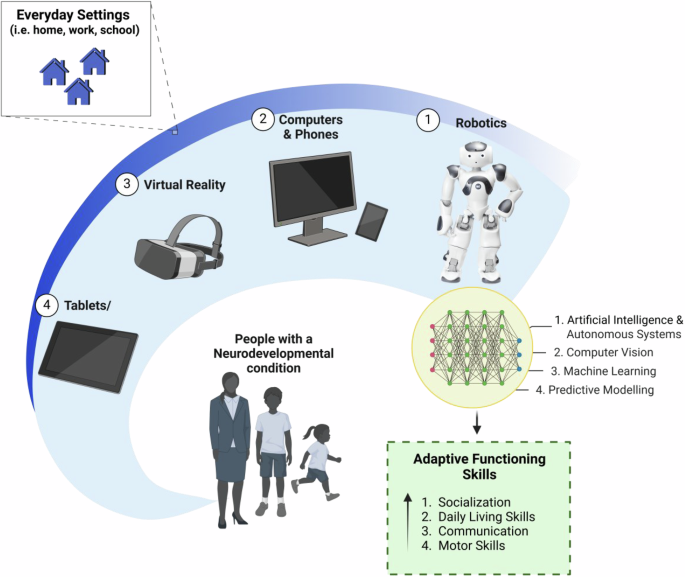 AI technology to support adaptive functioning