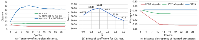 Fig. 10: Ablation results on prototype learning for HPDT.