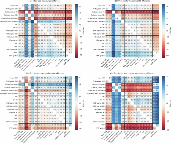 Fig. 4: Effect size analysis of model comparisons across four metrics.