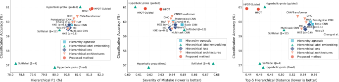 Fig. 5: Performance comparison of different hierarchical classification methods.