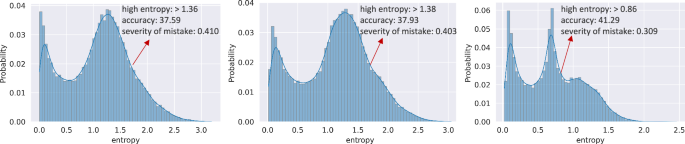 Fig. 8: Classification results on ambiguous samples with high-entropy predictions.