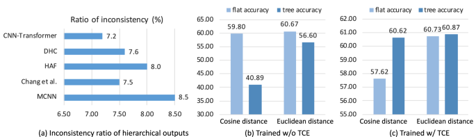 Fig. 9: Evaluation of inconsistent predictions in hierarchical models and the impact of distance metrics on HPDT performance.