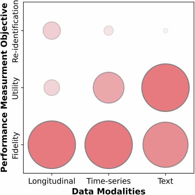 Distribution of performance measurement objectives