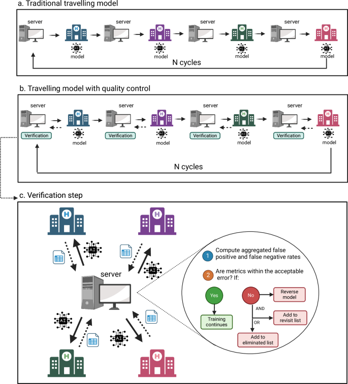 Fig. 1: Diagram illustrating the integration of the data quality control mechanism into the travelling model.