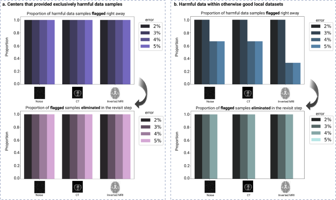 Fig. 3: Percentage of harmful data samples flagged and eliminated immediately, i.e., the first time the data is used for training.