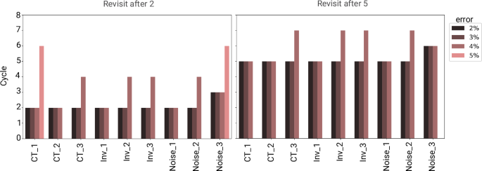 Fig. 4: The exact cycle that each harmful data sample within good datasets were eliminated.