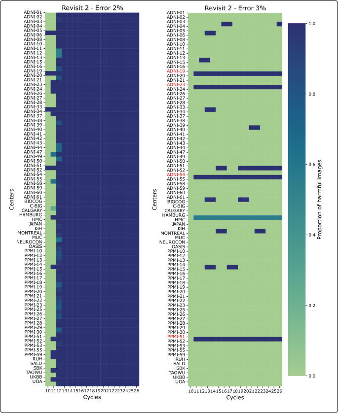 Fig. 5: Proportion of harmful images per cycle in the third scenario.