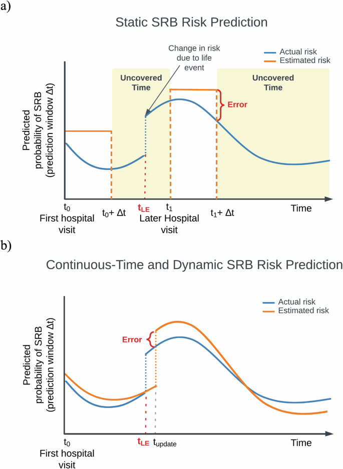 Continuous time and dynamic suicide attempt risk prediction with neural ordinary differential equations