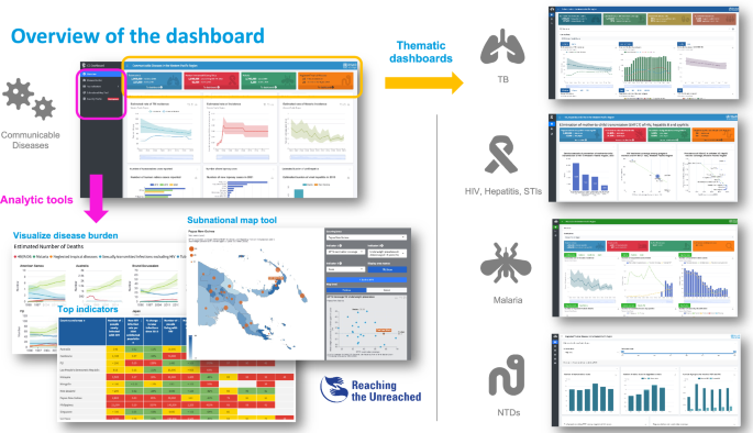 Fig. 1: The ICD Dashboard from the WHO Regional Office for the Western Pacific.