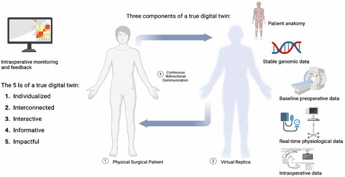 Fig. 1: Three components of a true digital twin.