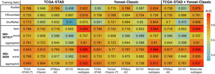 Fig. 3: MSI-SEER performance for gastric cancer.