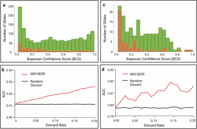 Fig. 5: Examples of how to improve the predictive performance of our model using prediction uncertainty.