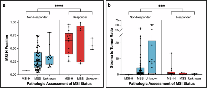Fig. 6: Comparison of MSI-H fractions in gastric cancer patients treated with immune checkpoint inhibitors (ICIs), stratified by treatment response (N = 96).