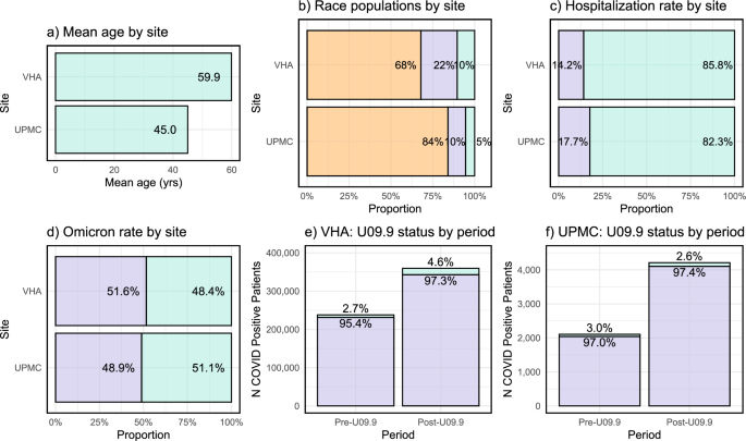 Fig. 1: Mean age, race, hospitalization, variant, and the usage of U09.9 across VHA and UPMC.