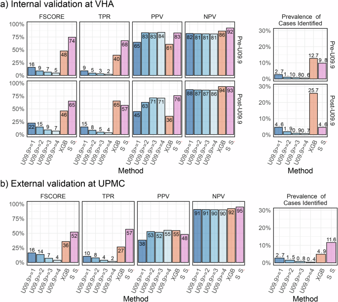 Fig. 2: Classification performance of the proposed semi-supervised method (SSL) vs benchmarking methods.