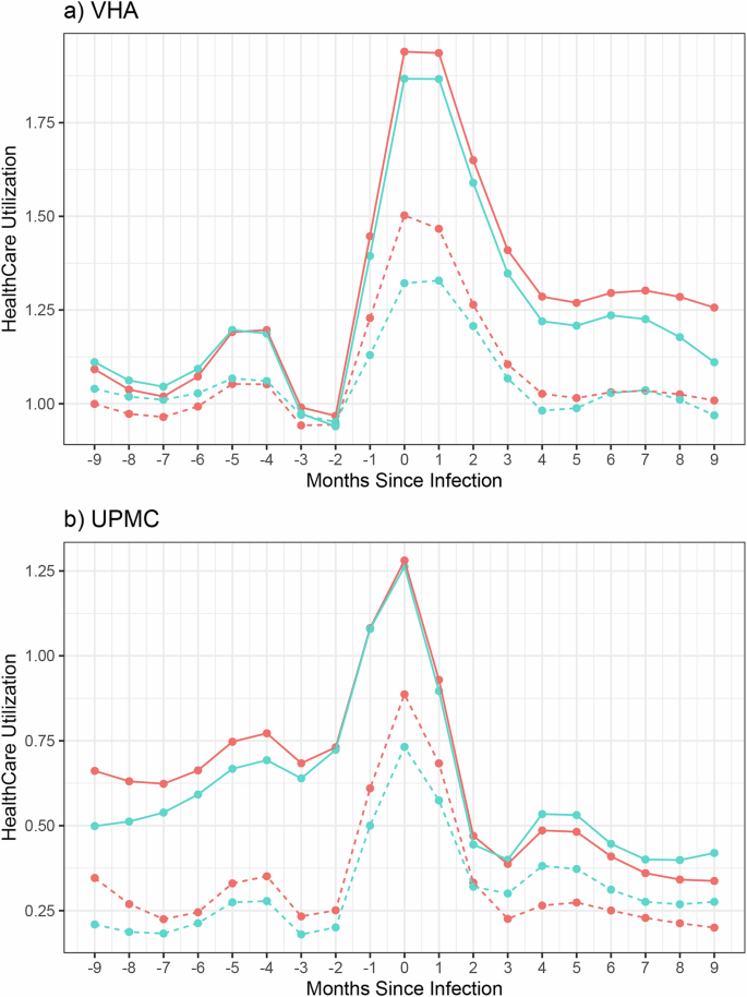 Fig. 3: Pre- and post-infection healthcare utilization trend among patients identified as Long COVID cases vs.