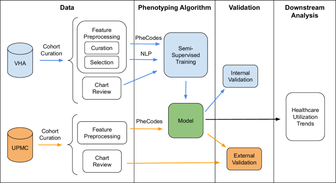 Fig. 4: Overall workflow for development of LATCH phenotype.