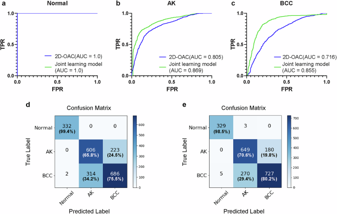 Fig. 5: Models performance comparison.