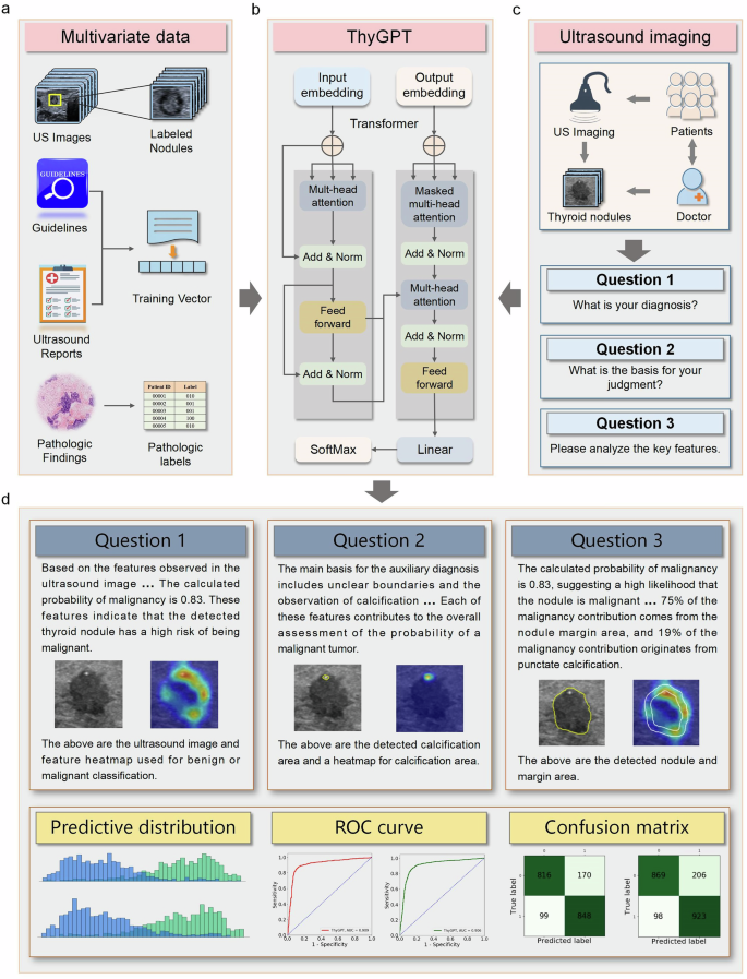 Fig. 2: Overall design of ThyGPT for assisting in the diagnosis of thyroid nodules.
