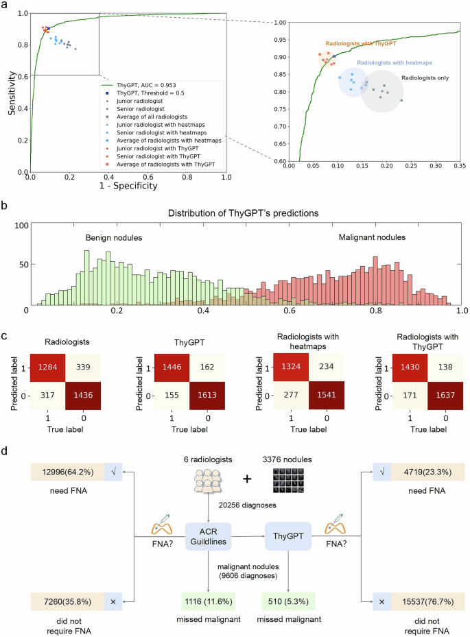 Fig. 3: Clinical radiologists’ diagnostic results and deep learning methods’ ROC curves.