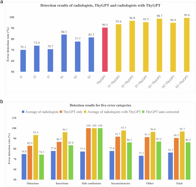 Fig. 8: Comparison of the detection results for the different types of errors in US reports.