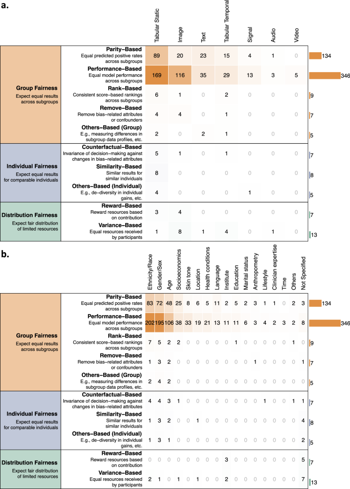 A scoping review and evidence gap analysis of clinical AI fairness ...