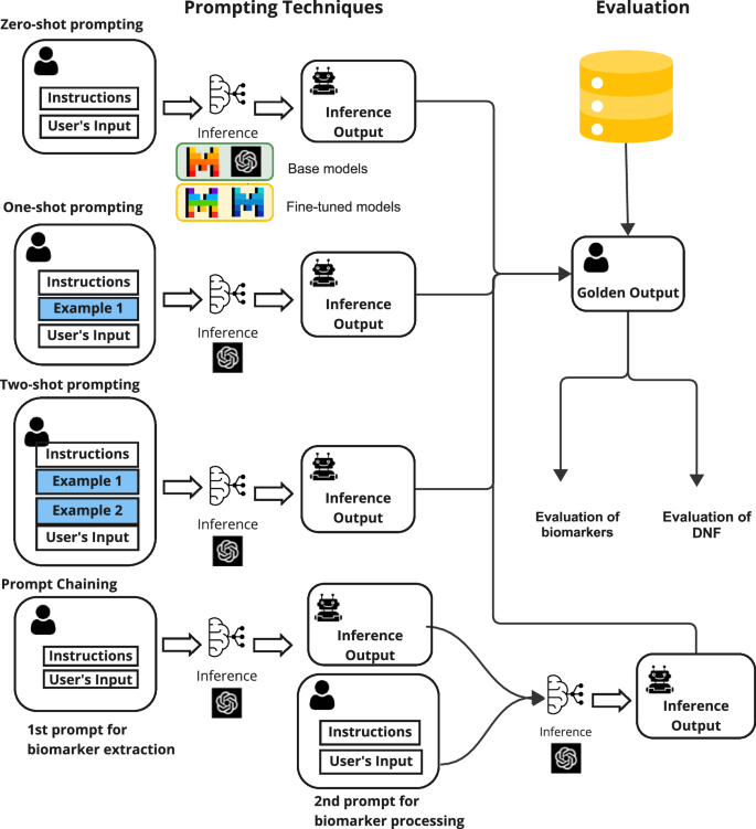Fig. 1: Overall framework for biomarker extraction and evaluation.