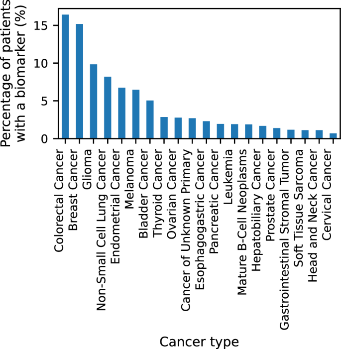 Fig. 2: Distribution of Top 20 Cancer Types.