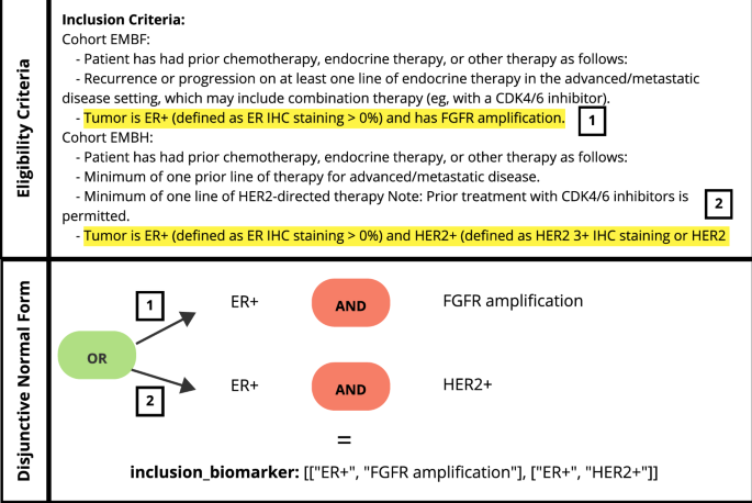 Fig. 3: Representation of extracted biomarkers in the disjunctive normal form.