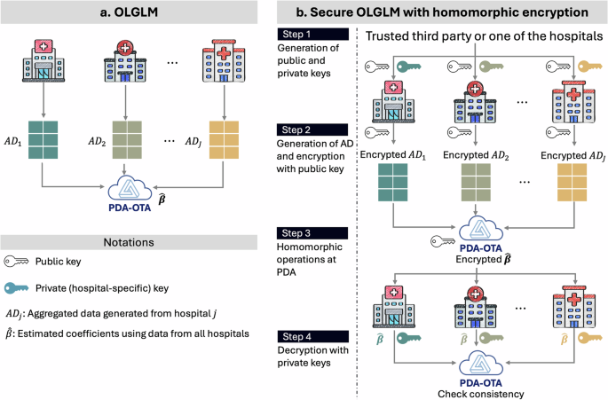 Fig. 1: General workflows of COLA-GLM and secure-COLA-GLM with homomorphic encryption.
