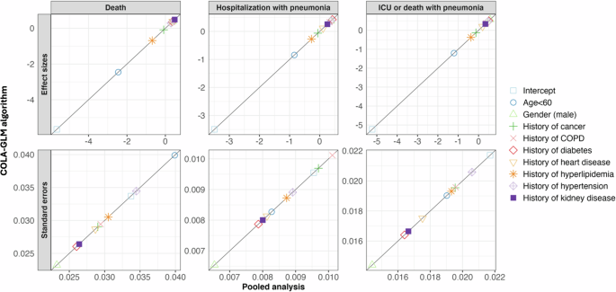Fig. 3: Effect sizes and standard errors estimated from COLA-GLM versus pooled analysis from the international study quantifying patients’ risk of severe infections using influenza data from six data sources.