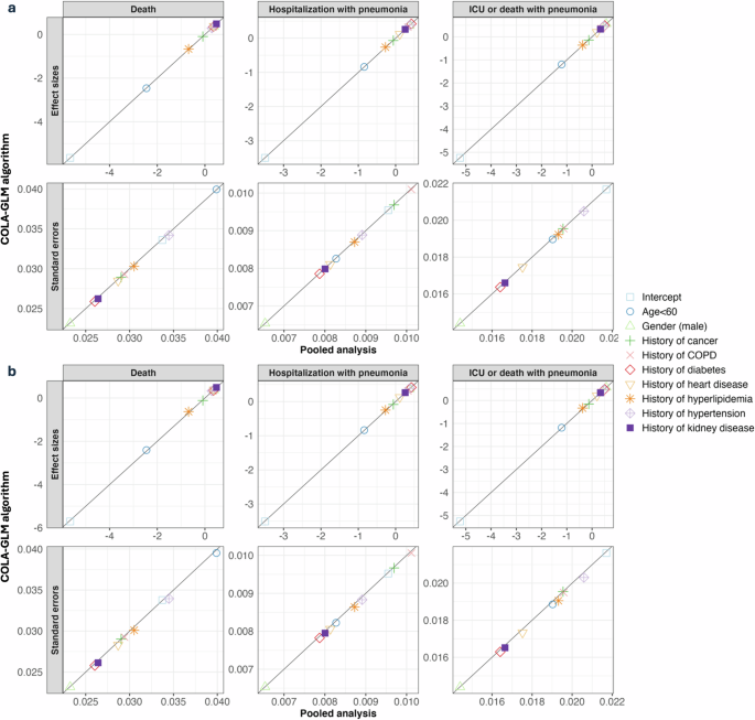 Fig. 4: Effect sizes and standard errors estimated from COLA-GLM compared to the pooled analysis from the international study quantifying patients’ risk of severe infections using influenza data from six data sources.