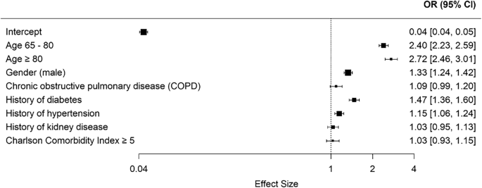Fig. 5: Odds ratios estimated from COLA-GLM for identifying risk factors for COVID-19 mortality among hospitalized patients using four decentralized databases.