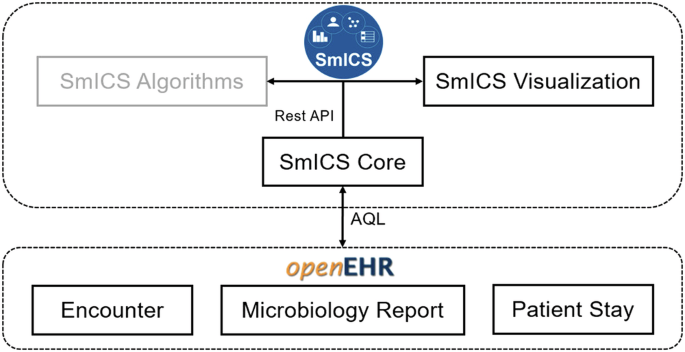 Fig. 1: SmICS architecture.