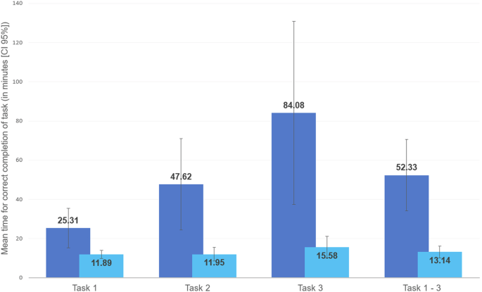Fig. 4: Comparison of time efficiency in performing exemplary tasks of IPC work in a standard procedure versus using SmICS.