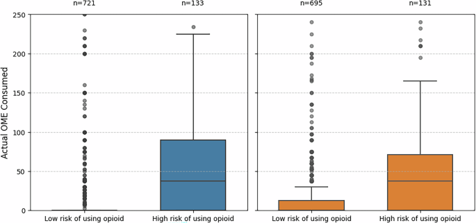 Fig. 2: Box plots depicting total milligram morphine equivalents consumed stratified by patients predicted to be <50% and >50% risk of consuming an opioid in the first week after surgical discharge.