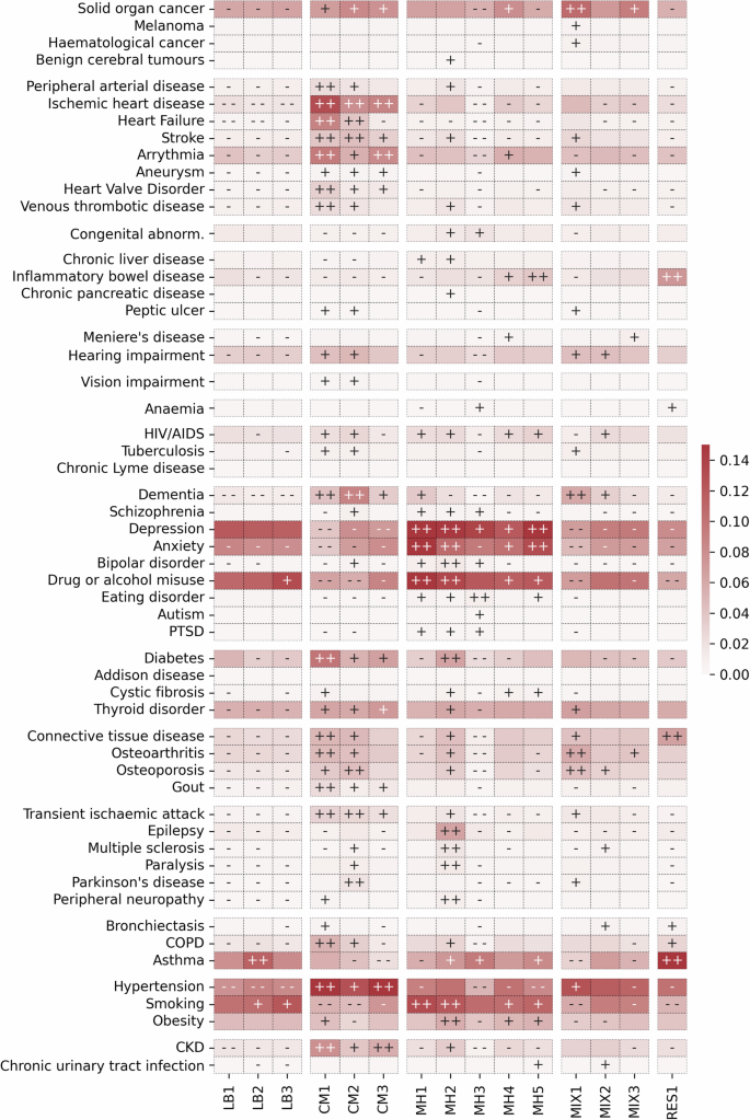 Fig. 2: Disease prevalence within female clusters.