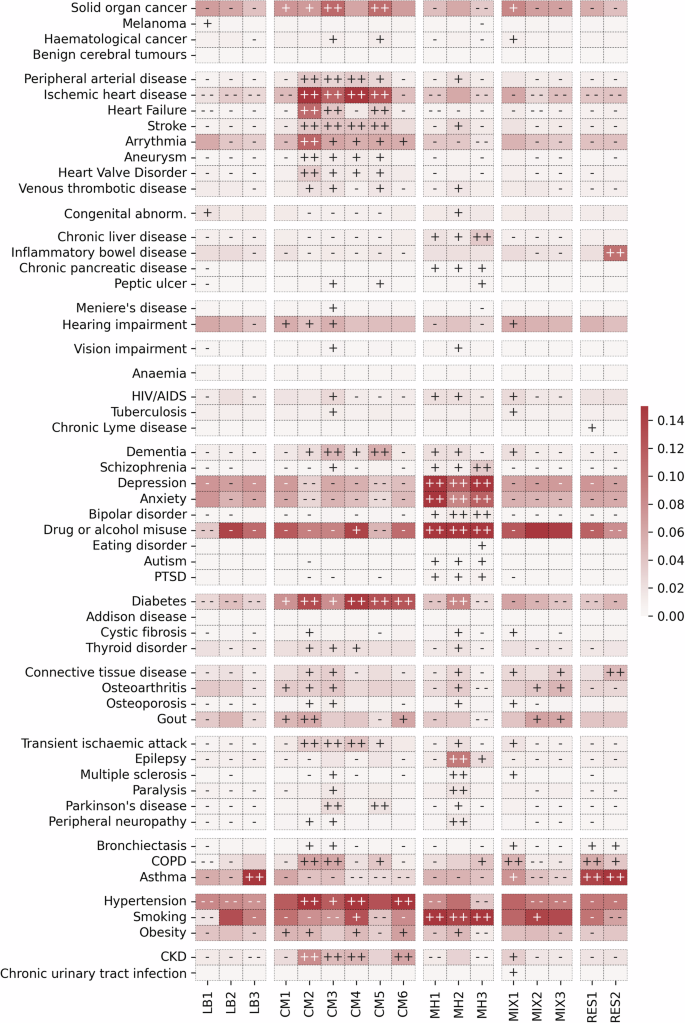 Fig. 3: Disease prevalence within male clusters.
