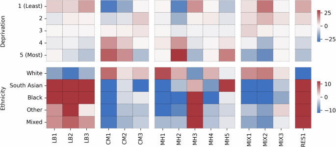 Fig. 4: Ethnicity and deprivation associations across female clusters.