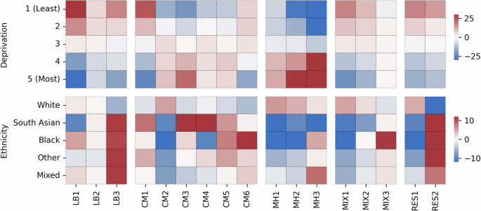 Fig. 5: Ethnicity and deprivation associations across male clusters.