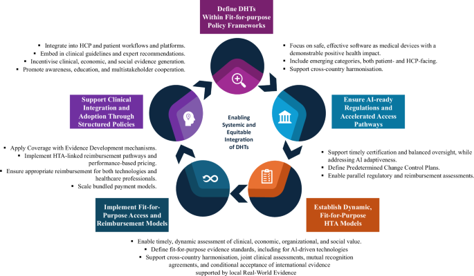 A virtuous policy cycle for systemic and equitable integration of Digital Health Technologies.