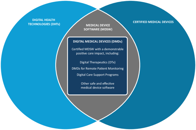 The emerging terminology of Digital Medical Devices in scope of fit-for-purpose policies.