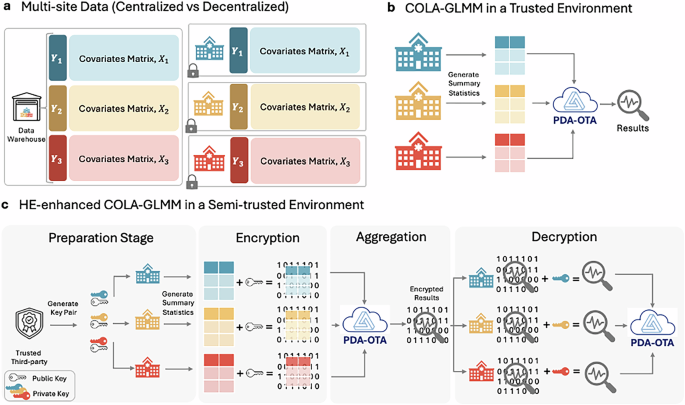 Fig. 1: Workflow of COLA-GLMM and its HE-enhanced version.