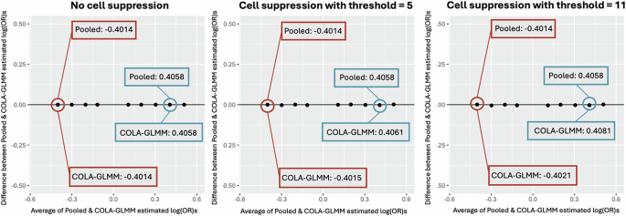 Fig. 3: Simulation results visualized via Bland-Alterman plot for comparison between the estimated effect sizes (i.e., log odds ratio) obtained by benchmark (i.e., the pooled analysis) and proposed COLA-GLMM, using different cell suppression.