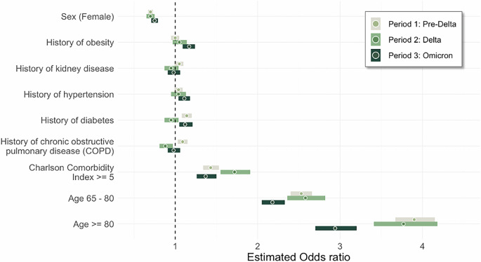 Fig. 4: Estimated odds ratios and 95% confidence intervals for identifying COVID-19 mortality risk factors among hospitalized patients using eight decentralized databases using the COLA-GLMM algorithm.