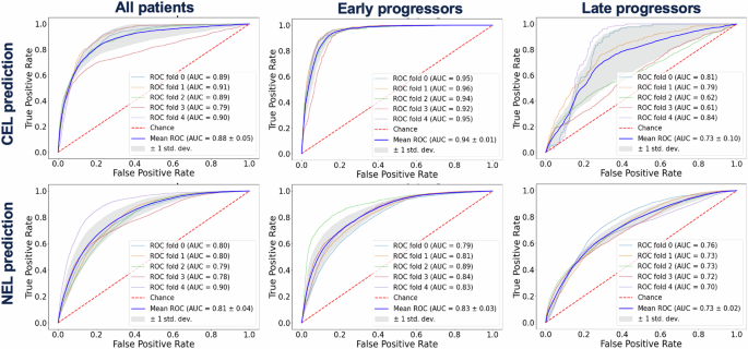 Fig. 1: Results of fivefold cross-validation voxel-wise prediction models.